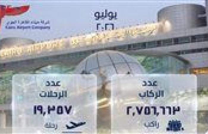 بالبلدي: ارتفاع
      أعداد
      ركاب
      مطار
      القاهرة
      الدولي
      بنسبة
      4%
      والرحلات
      الجوية
      بنسبة
      2%
      في
      يوليو
      2026