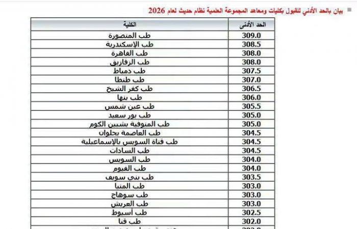 بالبلدي: نتيجه
      تنسيق
      المرحله
      الاولى..
      ننشر
      الحدود
      الدنيا
      لكليات
      الطب
      والهندسة
      والأسنان
      والصيدلة
      والعلاج
      الطبيعي..
      طب
      المنصورة
      309
      درجات