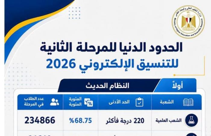 بالبلدي : عاجل|
      "تنسيق
      المرحلة
      الثانية
      2026"..
      التعليم
      العالي
      تعلن
      الحدود
      الدنيا
      لـ266
      ألف
      طالب