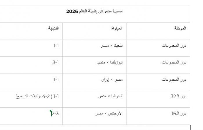 بالبلدي: المكافآت
      الأضخم
      في
      التاريخ:
      كم
      حصدت
      المنتخبات
      في
      كأس
      العالم؟