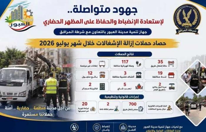تحرير
      ٧٠٠
      محضر
      إشغال
      ورفع
      مئات
      المخالفات
      بمدينة
      العبور..
      حصاد
      حملات
      الاشغالات
      خلال
      يوليو