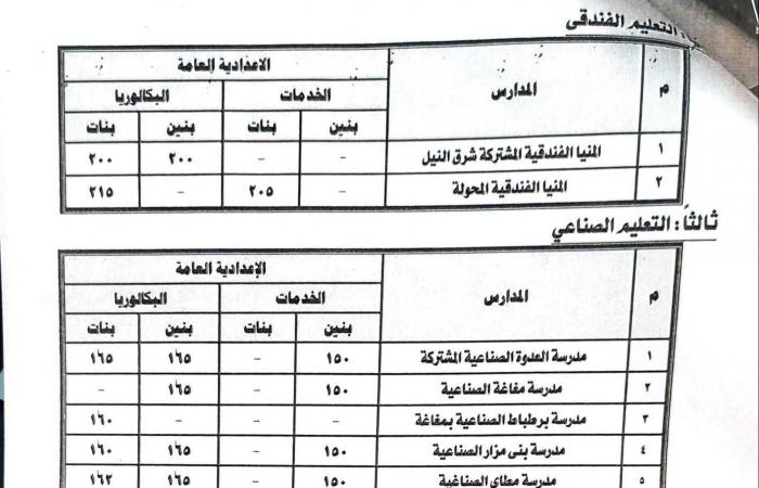 بالبلدي: محافظ
      المنيا
      يوافق
      على
      تخفيض
      مجموع
      القبول
      بالصف
      الأول
      الثانوي
      العام
      والفني