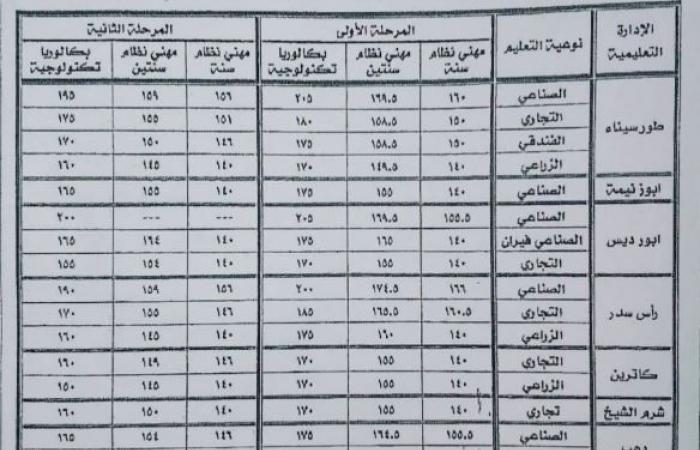 بالبلدي : محافظ
      جنوب
      سيناء
      يعتمد
      المرحلة
      الثانية
      لتنسيق
      القبول
      بالصف
      الأول
      الثانوي
      الفني
      2026