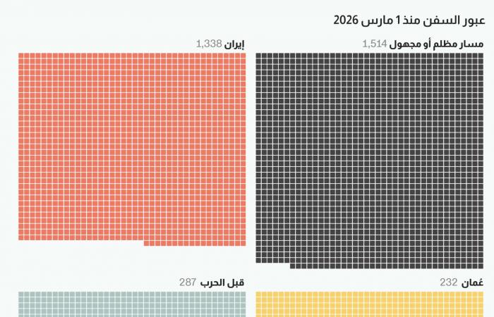بالبلدي: واقع جديد للملاحة في مضيق هرمز.. كيف تغيّرت حركة السفن؟