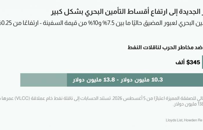 بالبلدي: واقع جديد للملاحة في مضيق هرمز.. كيف تغيّرت حركة السفن؟