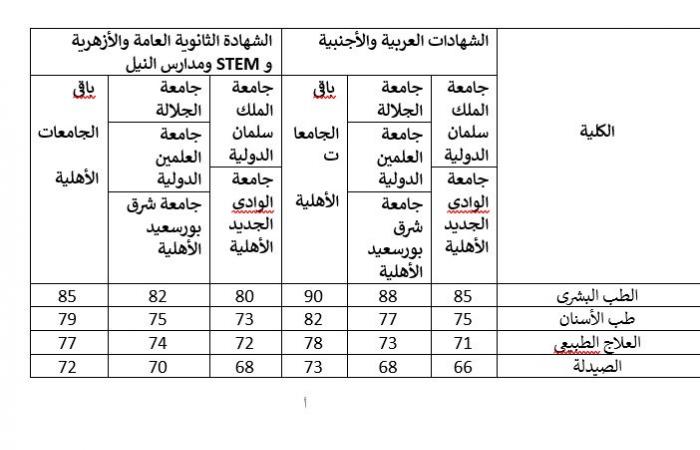بالبلدي : التعليم
      العالي
      تعلن
      الحدود
      الدنيا
      للتقدم
      لكليات
      الجامعات
      الخاصة
      والأهلية
      لعام
      2026/2027