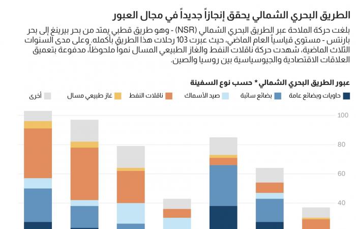 بالبلدي: كيف يساهم طريق شحن جليدي بأقصى شمال العالم في التقريب بين الصين وروسيا؟