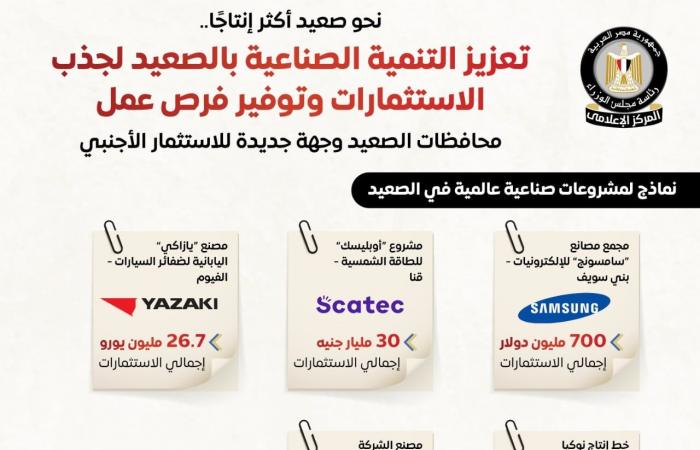 بالبلدي : مجلس
      الوزراء
      يستعرض
      جهود
      تعزيز
      التنمية
      الصناعية
      بالصعيد
      لجذب
      الاستثمارات
      الأجنبية