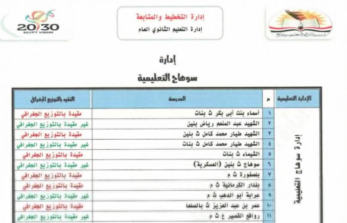 بالبلدي: محافظ
      سوهاج
      يعتمد
      تنسيق
      المرحلة
      الثالثة
      للثانوية
      العامة
      بـ
      238
      درجة
      والخدمات
      بـ223
      درجة