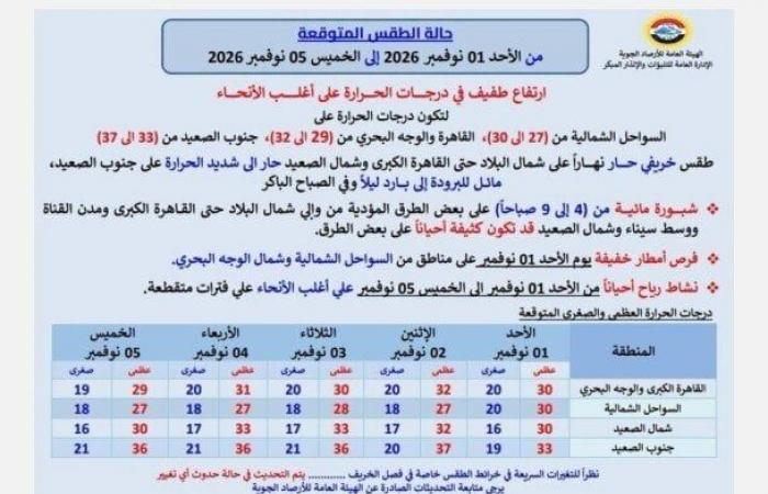 بالبلدي: ارتفاع
      درجات
      الحرارة
      غدًا
      الأحد
      1
      نوفمبر
      2026..
      «الأرصاد»
      تحذر
      من
      طقس
      الأيام
      المقبلة