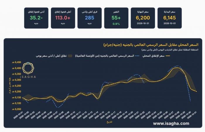 بالبلدي : آي
      صاغة:
      الأونصة
      تخسر
      7.2%
      عالميا
      والذهب
      يرتفع
      0.9%
      في
      مصر
      خلال
      أكتوبر