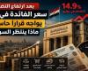 بالبلدي: سعر
      الفائدة
      في
      مصر
      يواجه
      قرارًا
      حاسمًا
      بعد
      ارتفاع
      التضخم..
      ماذا
      ينتظر
      السوق؟