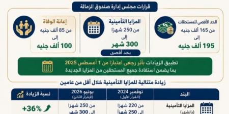 بالبلدي : «جامعة
      القاهرة»
      ترفع
      المزايا
      التأمينية
      لـ195
      ألف
      جنيه
      وحالات
      الوفاة
      لـ100
      ألف