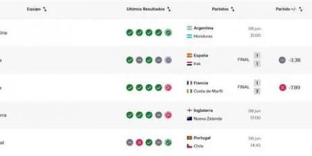 بالبلدي : لعنة
      المتصدر..
      فرنسا
      وإسبانيا
      يدفعان
      الأرجنتين
      لاستعادة
      صدارة
      تصنيف
      الفيفا
      قبل
      كأس
      العالم