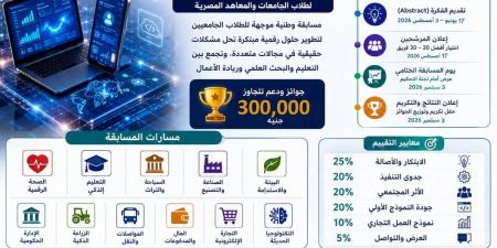 بالبلدي: جوائز
      تتجاوز
      300
      ألف
      جنيه..
      شروط
      ورابط
      التقديم
      على
      «تحدي
      الابتكار
      الرقمي
      2026»
      لطلاب
      الجامعات