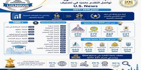 بالبلدي: الجامعات
      المصرية
      تحقق
      قفزة
      عالمية
      في
      تصنيف
      U.S.
      News..
      و29
      جامعة
      ضمن
      القائمة
      الدولية
