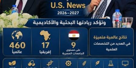 بالبلدي: جامعة
      كفر
      الشيخ
      تواصل
      الصعود
      العالمي
      في
      تصنيف
      US
      News
      وتحقق
      مركزًا
      متقدمًا