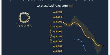 بالبلدي : آي
      صاغة
      :
      صدمة
      في
      سوق
      الذهب..
      عيار
      21
      يهبط
      دون
      6
      آلاف
      جنيه
      لأول
      مرة
      منذ
      4
      أشهر
      ويفقد
      240
      جنيها
      في
      أسبوع