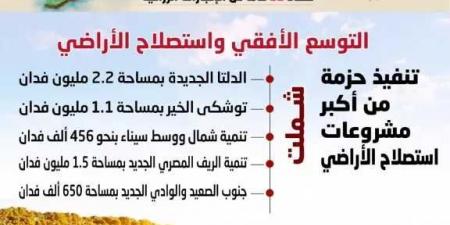 وزير
      الزراعة:
      توسعات
      عملاقة
      في
      استصلاح
      الأراضي
      عقب
      ثورة
      يونيو