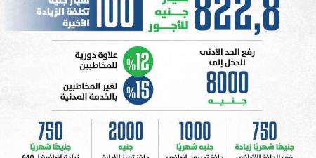 بالبلدي : كجوك:
      ألف
      جنيه
      شهريًا
      «حافز
      تدريس
      إضافي»
      للمعلمين
      و٢٠٠٠
      «للإدارة
      المدرسية
      المتميزة»