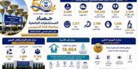 بالبلدي : مستشفيات
جامعة
قناة
السويس
تُجري
6،689
عملية
جراحية
وتُنفذ
أكثر
من
1.45
مليون
تحليل
طبي