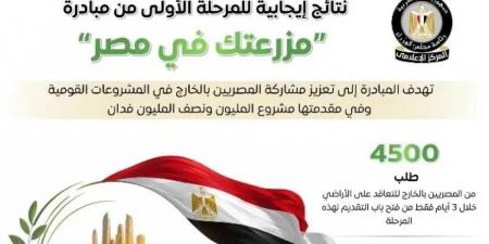 4500
طلب
في
3
أيام..
تفاصيل
الاستعدادات
لإطلاق
المرحلة
الثانية
من
«مزرعتك
في
مصر»