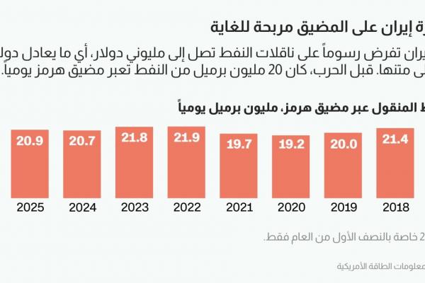 بالبلدي: واقع جديد للملاحة في مضيق هرمز.. كيف تغيّرت حركة السفن؟