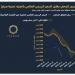 بالبلدي : آي
صاغة
:
صدمة
في
سوق
الذهب..
عيار
21
يهبط
دون
6
آلاف
جنيه
لأول
مرة
منذ
4
أشهر
ويفقد
240
جنيها
في
أسبوع