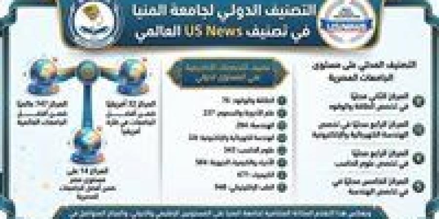 بالبلدي: جامعة
      المنيا
      ضمن
      أفضل
      750
      جامعة
      عالميًا
      في
      تصنيف
      US
      News
      لعام
      2026