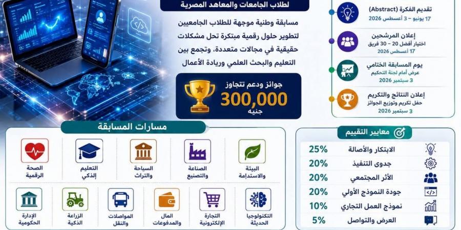 بالبلدي: جوائز
      تتجاوز
      300
      ألف
      جنيه..
      شروط
      ورابط
      التقديم
      على
      «تحدي
      الابتكار
      الرقمي
      2026»
      لطلاب
      الجامعات