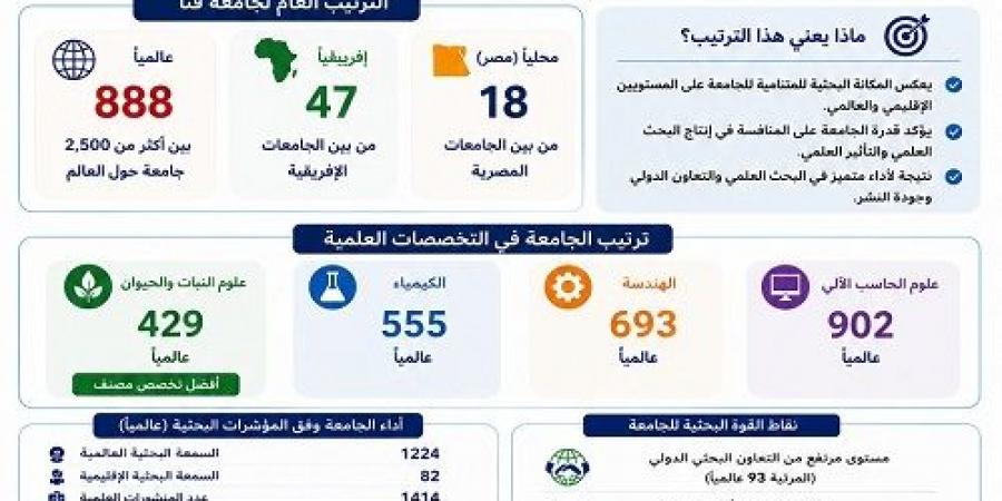 بالبلدي: جامعة
      قنا
      تقفز
      عالميًا
      91
      مركزًا
      في
      تصنيف
      US
      News
      بين
      أكثر
      من
      2500
      جامعة