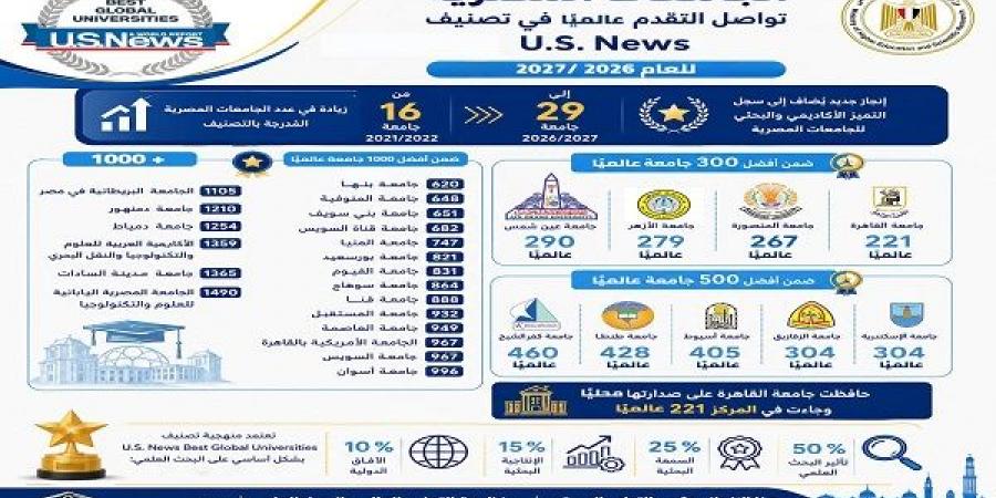 بالبلدي: الجامعات
      المصرية
      تحقق
      قفزة
      عالمية
      في
      تصنيف
      U.S.
      News..
      و29
      جامعة
      ضمن
      القائمة
      الدولية