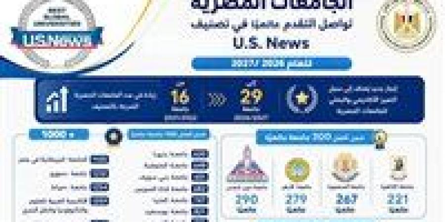 بالبلدي : إدراج
      29
      جامعة
      مصرية
      في
      نتائج
      تصنيف
      US
      news
      العالمي