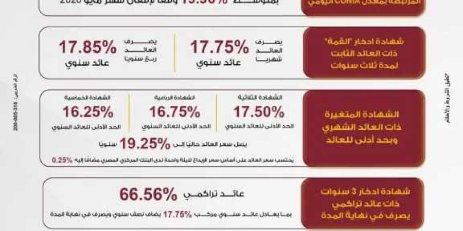 بنك
      مصر
      يرفع
      العائد
      على
      شهادة
      quot;القمةquot;
      الثلاثية
      ليصل
      إلى
      17.85%
      سنويًا