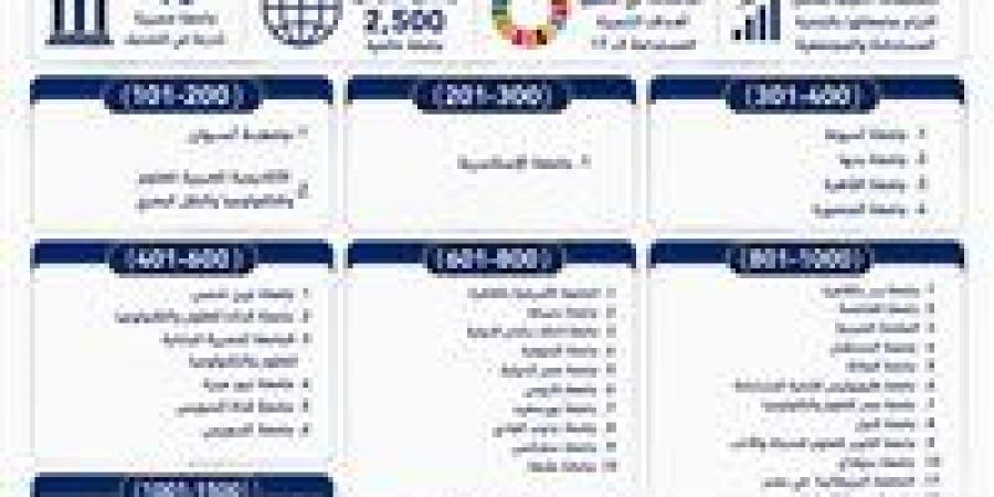 بالبلدي : إدراج
      45
      جامعة
      مصرية
      في
      تصنيف
      التايمز
      لتأثير
      الجامعات
      في
      تحقيق
      أهداف
      التنمية